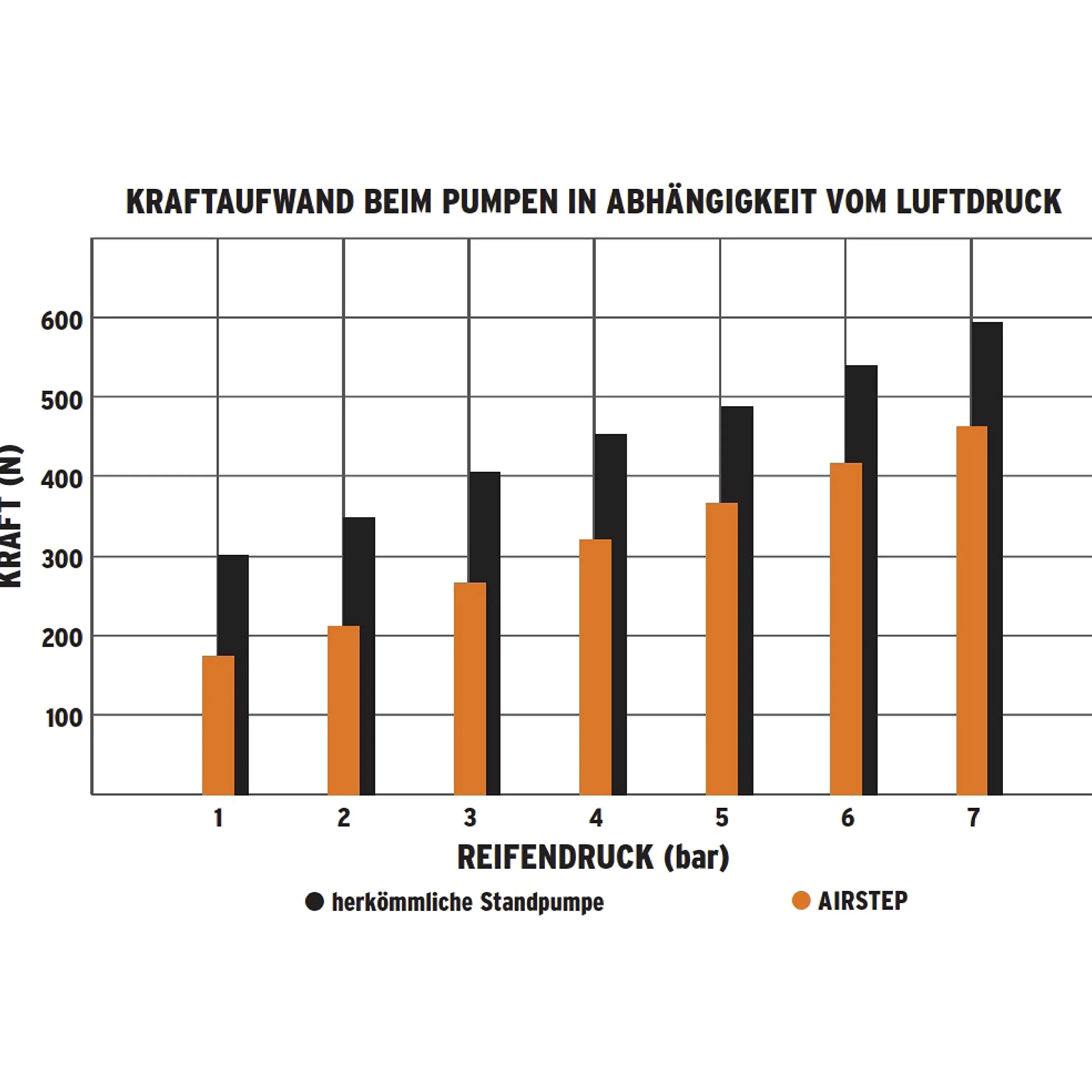 SKS GERMANY Airstep Digi Pompe à Pied avec manomètre numérique (Pompe à air avec raccord Multi Valve, précision de Mesure, avec manomètre numérique LED précis, Pression Max.: 7 bar/102 psi), Noir